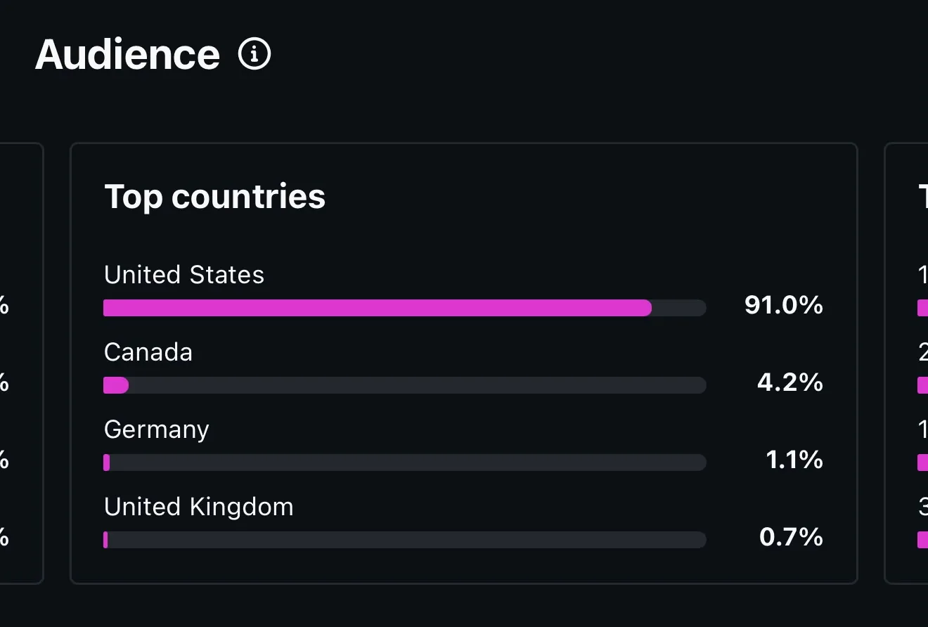Audience breakdown with 91 percent in the United States