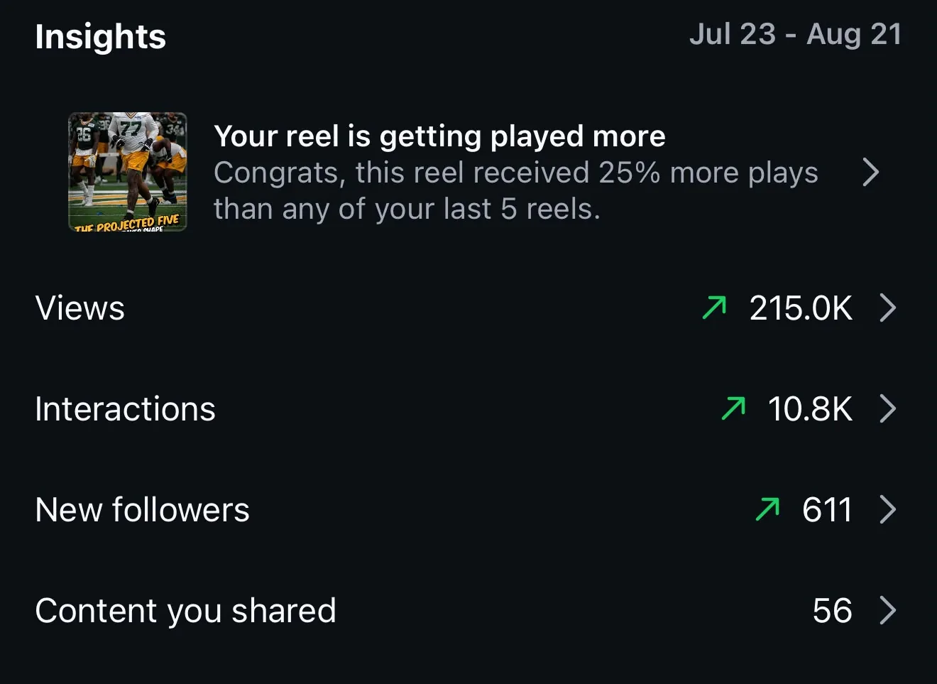 Instagram insights: 215 thousand views, 611 new followers