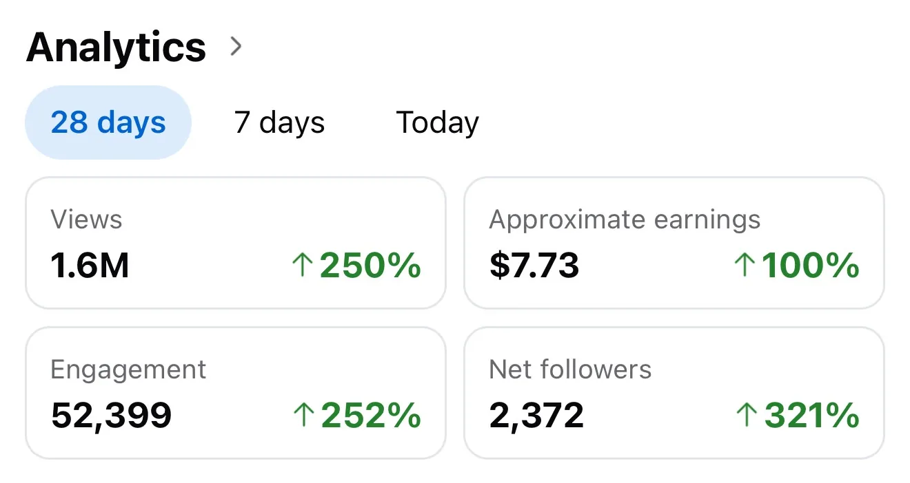 Analytics: 1.6 million views, up 250 percent