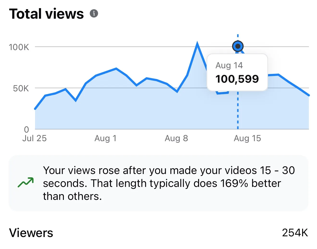 Daily views graph peaking at 100,599