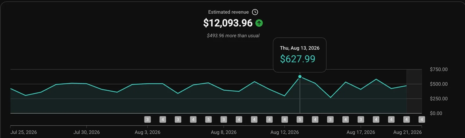 Estimated revenue chart totalling 12,093 dollars